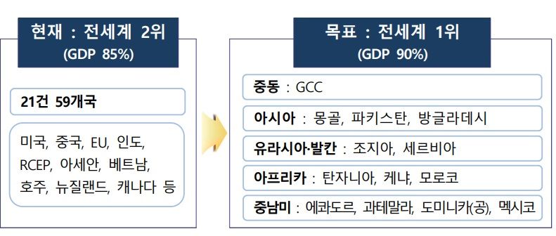 산업부 "FTA 네트워크 전세계 90% '세계 1위' 도약"