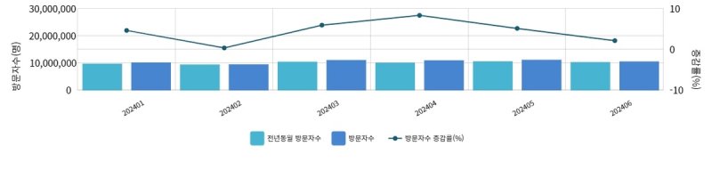 송파구 방문자 수 추이 [송파구 제공. 재판매 및 DB 금지]