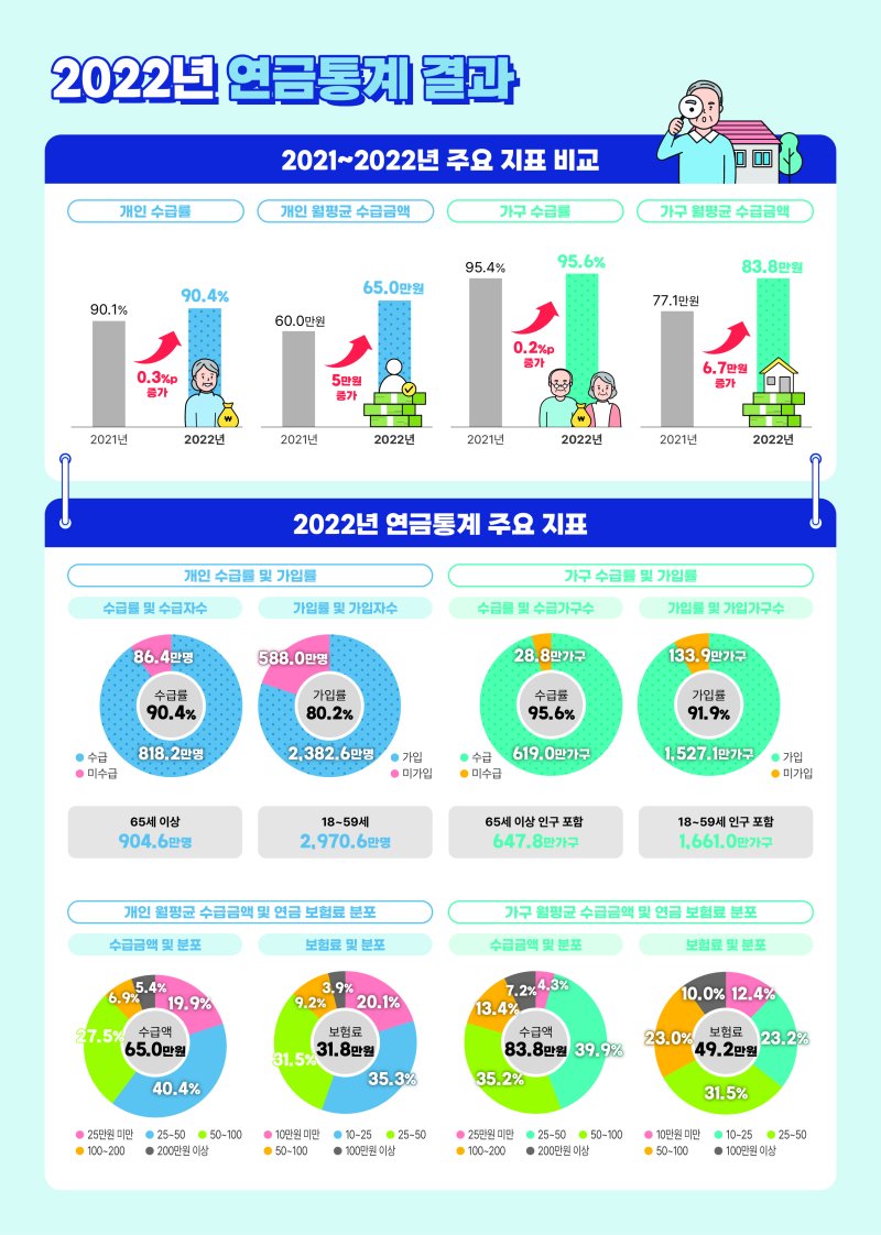 2022년 연금통계. (통계청 제공)