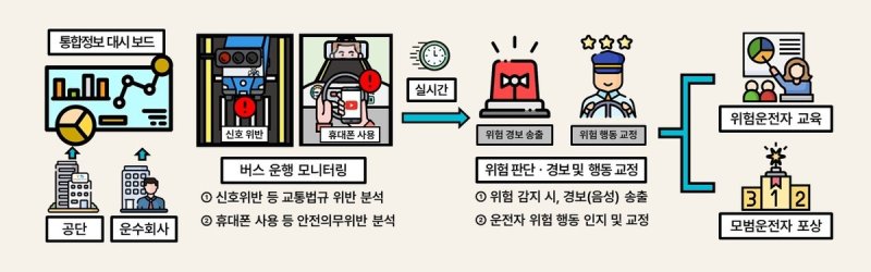AI를 활용한 운전 지원 개념도 [국토교통부 제공. 재판매 및 DB 금지]