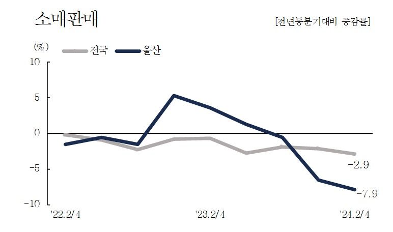 통계청이 최근 발표한 울산 소매판매 그래프. 올해 2/4분기 소매판매가 1년 전에 비해 급락했다. 통계청 제공