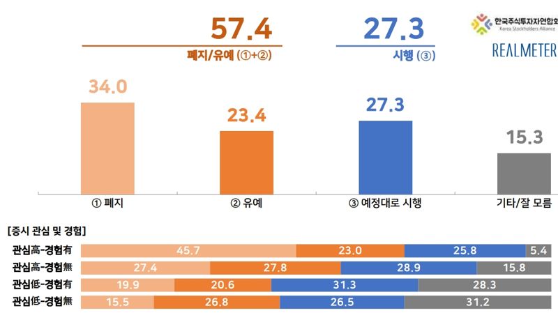 금투세 폐지·유예 57.4%-리얼미터