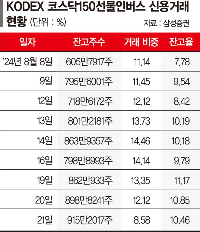 하락장에 빚투 몰린 코스닥 인버스… 증권사 "신용거래 중단"