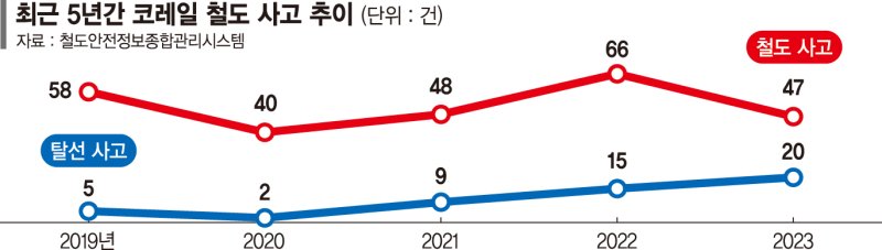 '안전 경고등' 코레일… 해마다 철도사고 50건