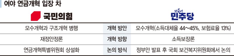 與 "연금특위 상설화"… 野 "정부안 나오면 복지위서 논의" [尹정부 국민연금 개혁 어디로 (3)]