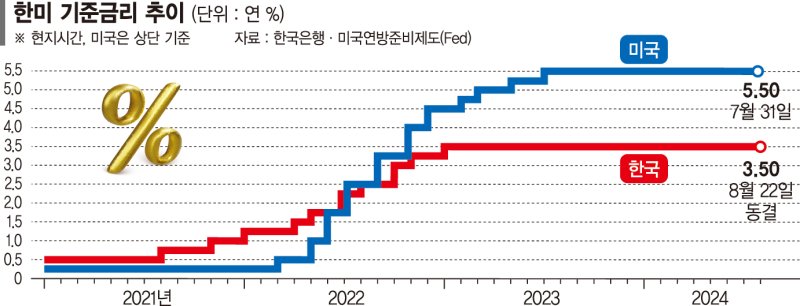 금통위원 6명 중 4명 "3개월 내 인하"… 서울 집값에 달렸다 [짙어지는 '10월 금리인하']