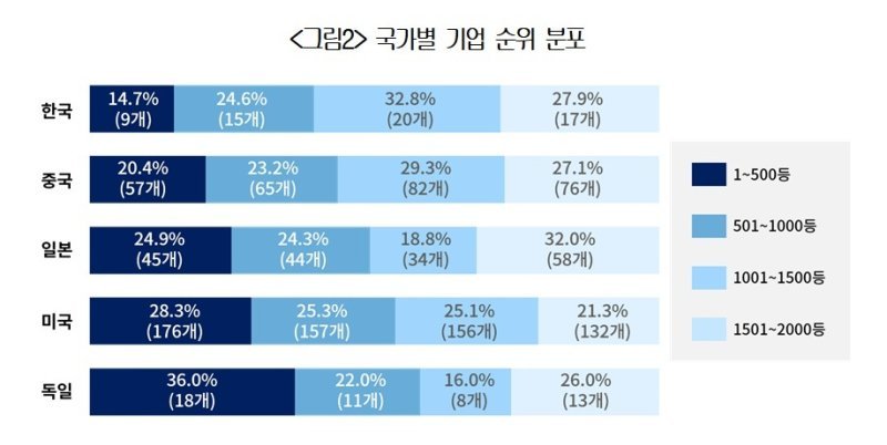 [fn사설] 2천대 기업에 한국 61곳, 무색해진 글로벌 창업