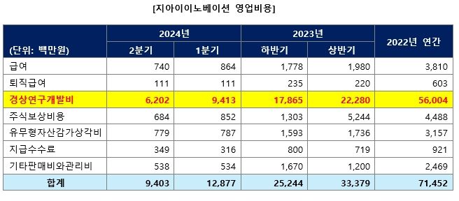 지아이이노베이션, R&D 비용 감소로 실적 개선 "유동성 문제 없다"