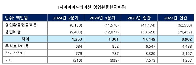 지아이이노베이션, R&amp;D 비용 감소로 실적 개선 "유동성 문제 없다"