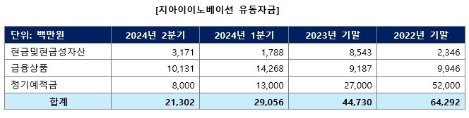 지아이이노베이션, R&amp;D 비용 감소로 실적 개선 "유동성 문제 없다"