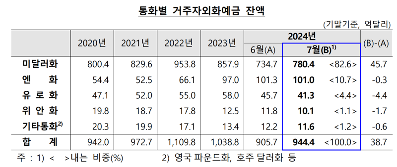 외화예금 2개월 연속 증가...“달러화예금 나홀로 상승”