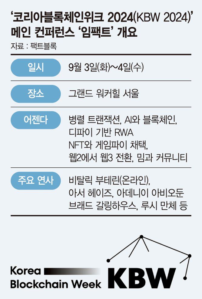 팩트블록-해시드, 타이거리서치와 웹3 청사진 “RWA·엔터 주목” [KBW 2024]