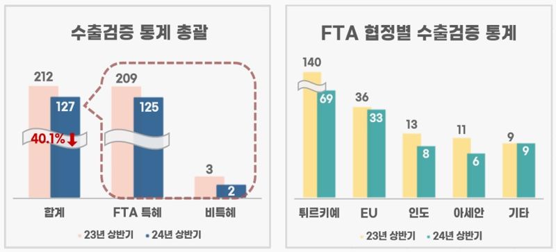 관세청, 올 상반기 수출물품 원산지검증 동향 배포