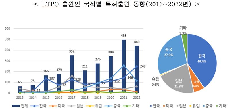 "차세대 디스플레이 'LTPO'기술, 韓기업이 주도"