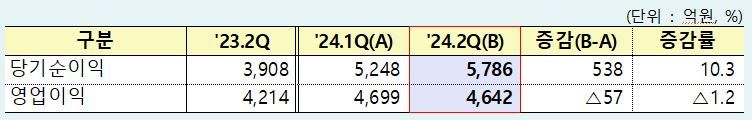 국내 자산운용사 분기별 실적 / 자료=금융감독원