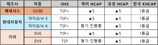 세부 차종 별 주요 충돌평가 결과. 현대차 제공