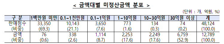 금액대별 미정산금액 분포 /사진=기획재정부