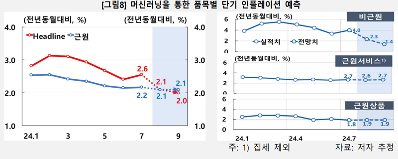 한국은행 “소비자물가 상승률, 9월에 2% 내외로 둔화”