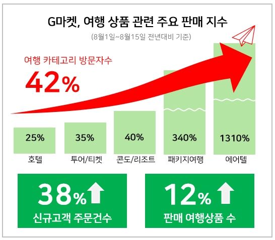 "이제 여유롭게 휴가가볼까" 늦캉스족 모시기 나섰다