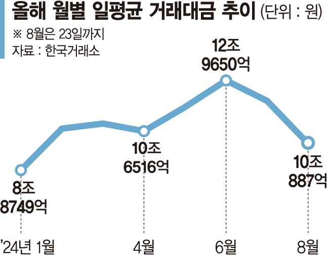 눈치보는 증시 거래대금 10조 밑으로