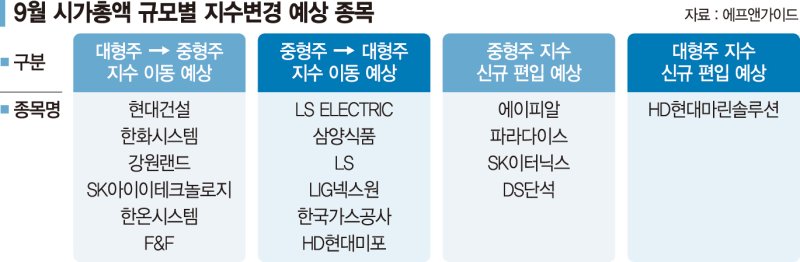 규모별 지수변경 앞두고 중소형주 기회 열리나