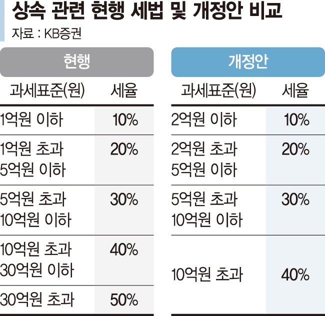 보유한 부동산 가격 뛴 80대 "자산 물려줄때 세금 줄이려면" [세무 재테크 Q&amp;A]