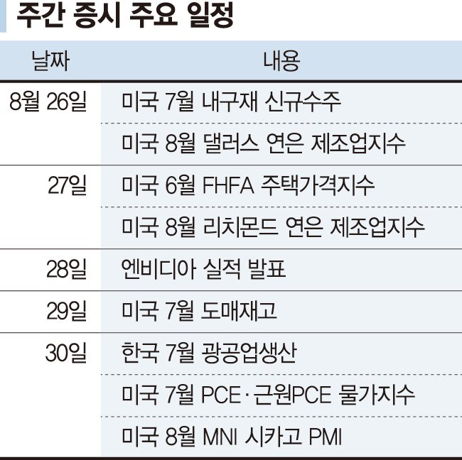 9월 금리인하 기대는 선반영... 엔비디아 실적이 향방 가를듯 [주간 증시 전망]