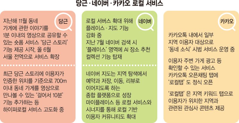 우리동네 뭐가 핫하지?… 네카오도 당근처럼 '하이퍼 로컬'