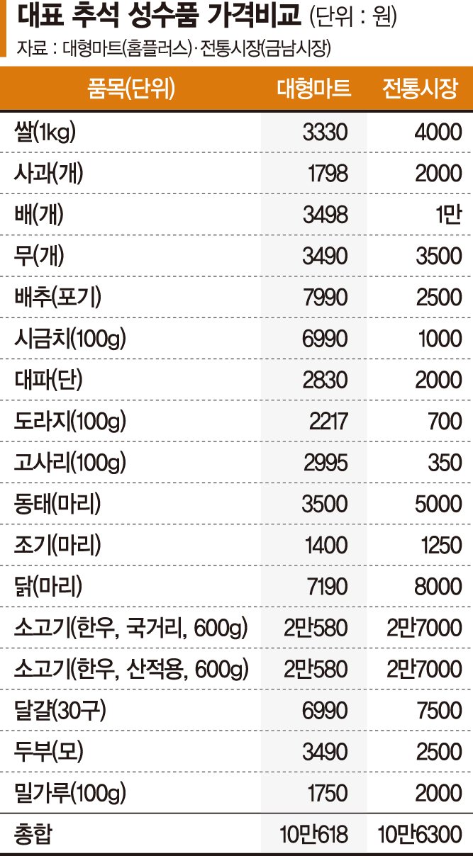 밀키트 너마저… 장바구니·외식물가 다 올라 한숨만 푹푹