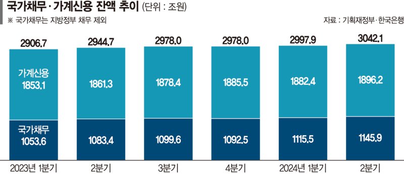 나라·가계빚 3000조 시대