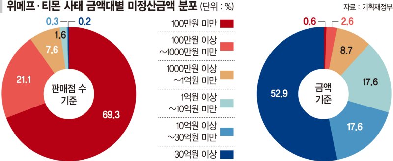 이커머스 업계 점검 나선 정부, 법 개정도 추진