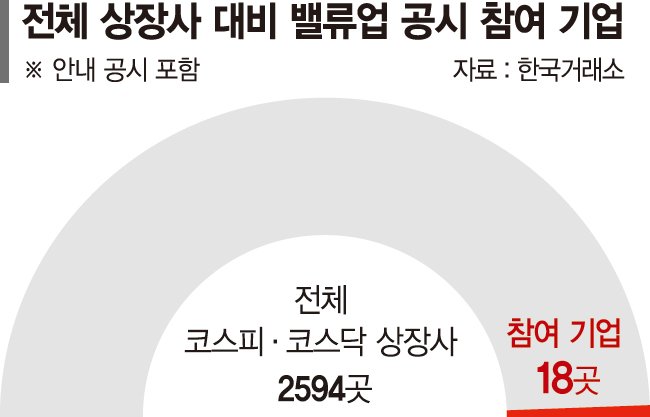 밸류업 첫단계부터 낙제점…공시참여율 0.7% [밸류업 공시 참여 비상]