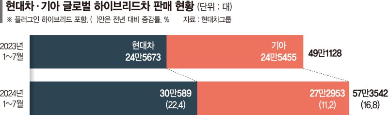 "나도 살까"… 현대차·기아 '하이브리드 100만대 시대' 연다