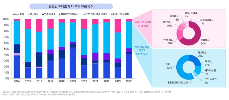 KPMG “올 상반기 글로벌 핀테크 투자 519억弗…AI 투자 주목”