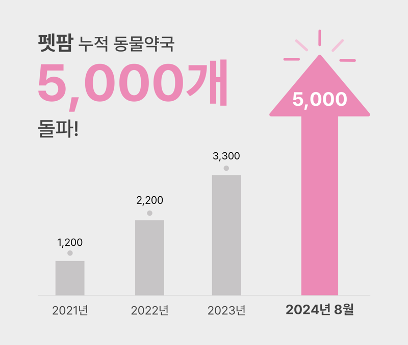 펫 헬스케어 '펫팜', 등록 동물약국 5000개 돌파