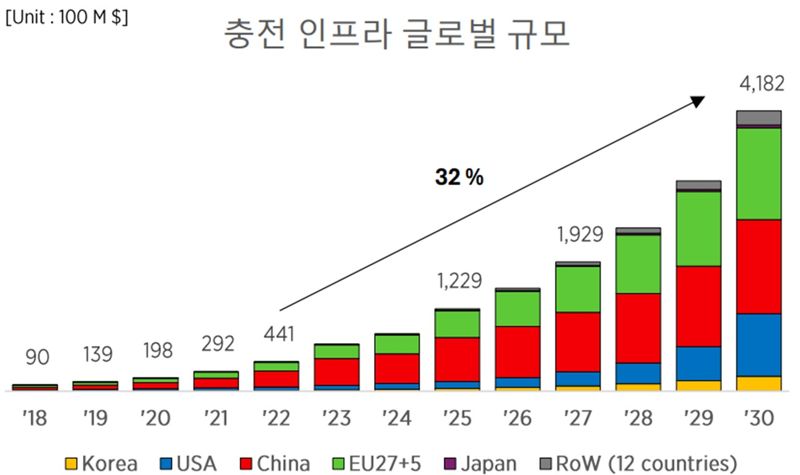 "2030년까지 충전 인프라 시장 32% 성장...한국은 45%"