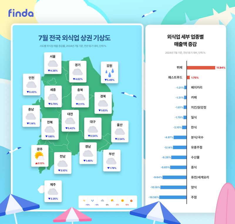 핀테크 기업 핀다가 AI 상권분석 플랫폼 ‘오픈업'을 통해 올해 7월 전국 외식업 상권 동향을 담은 ‘전국 외식업 상권 기상도’를 공개했다고 26일 밝혔다. 핀다 제공