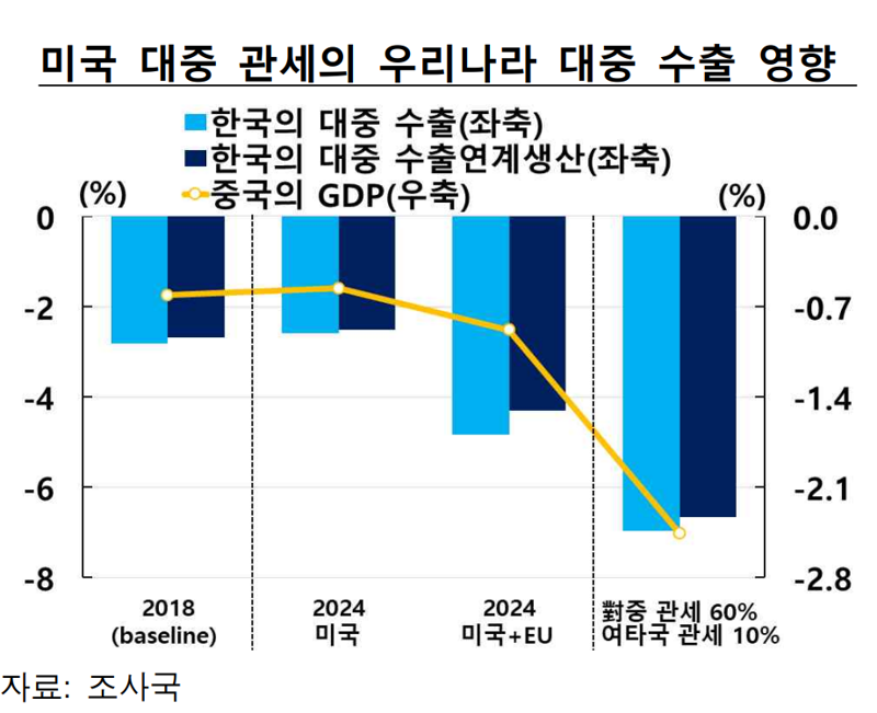 “트럼프 당선되면 대중 수출 7% 줄어든다”...美·中 갈등에 휘청이는 한국