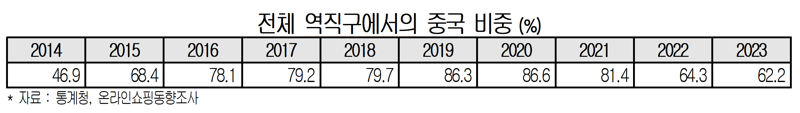 직구 늘고 역직구는 급감… 원인은 '한한령?