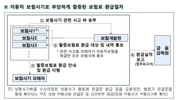 금융감독원 제공