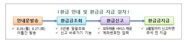 국세청, 배달라이더 등 135만명 추석 전 소득세 환급