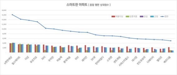 [자료1] 상위 20개 브랜드 지수 순위그래프