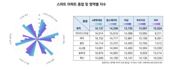 [자료2] 상위 5개 브랜드 영역별 지수 그래프