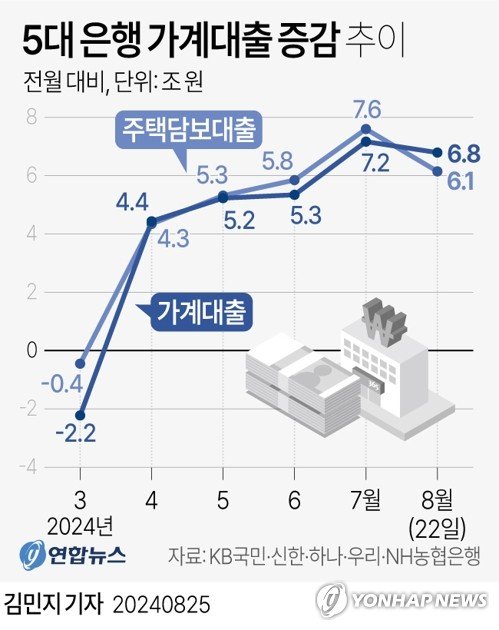 [그래픽] 5대 은행 가계대출 증감 추이 [그래픽] 5대 은행 가계대출 증감 추이 (서울=연합뉴스) 김민지 기자 = 24일 금융권에 따르면 22일 현재 5대 은행(KB국민·신한·하나·우리·NH농협)의 주택담보대출 잔액(565조8천957억원)은 7월 말(559조7천501억원)과 비교해 6조1천456억원이나 더 늘었다. minfo@yna.co.kr 트위터 @yonhap_graphics 페이스북 tuney.kr/LeYN1 (끝)