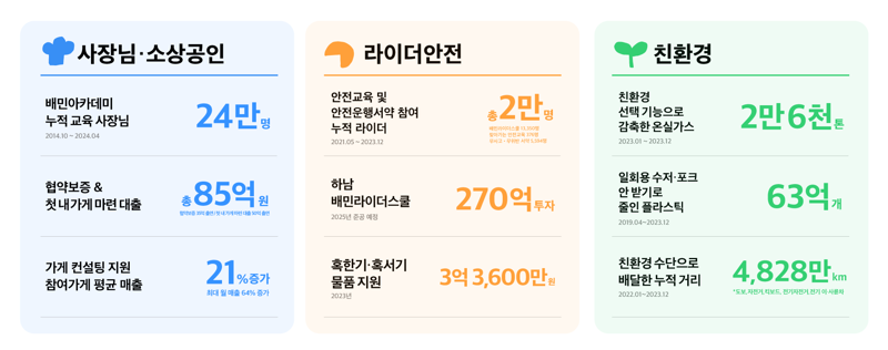 우아한형제들 가치경영 보고서 주요 내용. 우아한형제들 제공