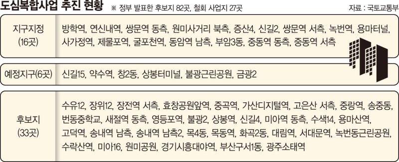 도심복합사업 일몰 연장… 노후주거지 등 공공주택 공급 탄력