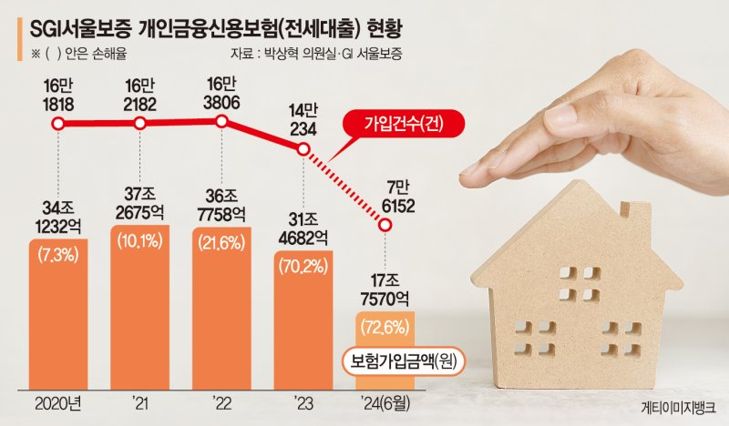 차주 대신 전세대출 갚아준 보증기관… 손해율 73%로 급등