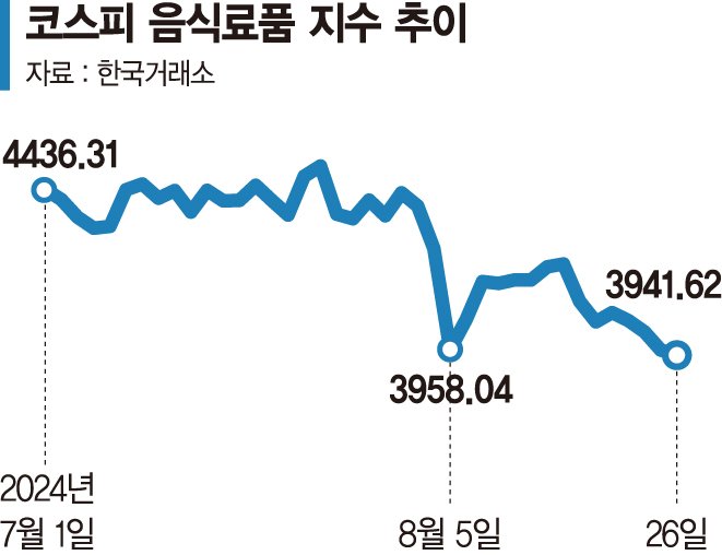 기세꺾인 음식료주, 저가매수 기회?