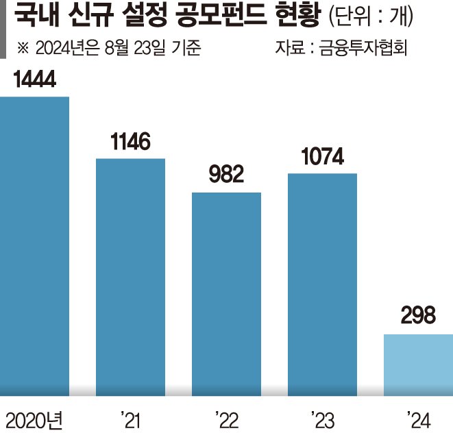 "ETF만 담네"… 쪼그라드는 공모펀드 시장