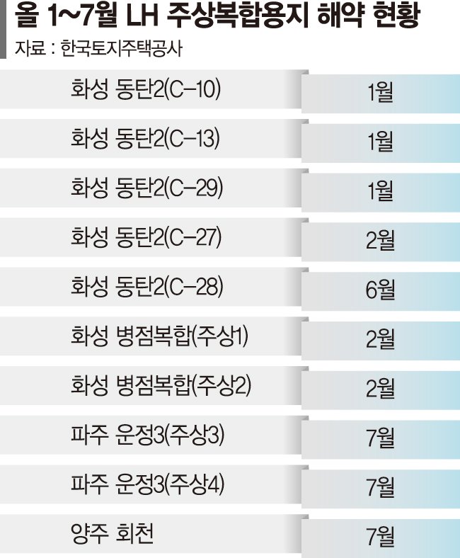 계약금 날려도 사업 접는다... 주상복합용지 '눈물의 해약'